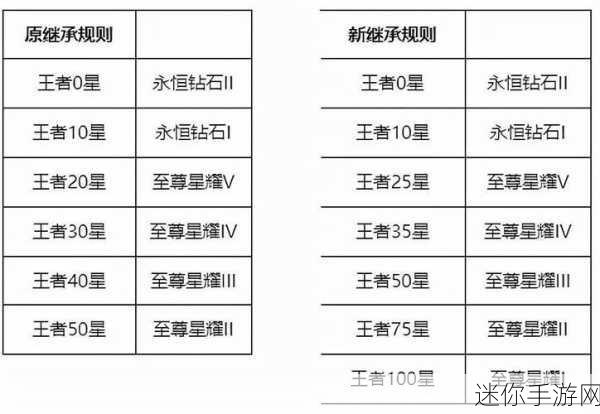 王者荣耀S26赛季更新时间揭晓，段位继承规则详解