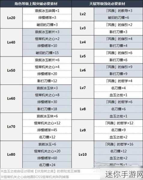 探索原神，岩峰巡歌突破材料全解析