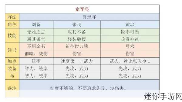 三国谋定天下，无敌阵容组合秘籍