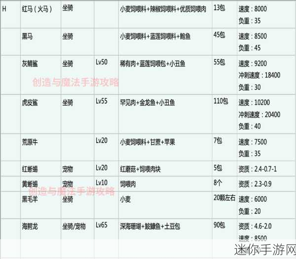 探索创造与魔法中的神奇坐骑与饲料秘方