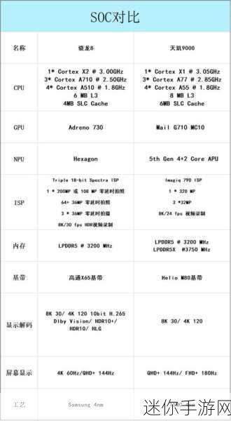 骁龙8跟1和天玑9000，骁龙8 Gen 1与天玑9000性能对比分析