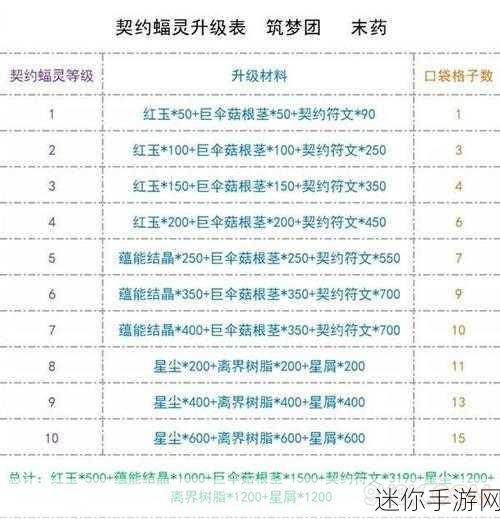 创造与魔法家园，全面解析升级表与所需材料