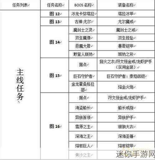 探秘地下城堡 2 流火之刃，任务接取全攻略