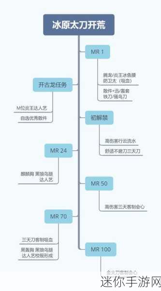 冰原探险必备，怪物猎人世界冰原前期新手配装全攻略