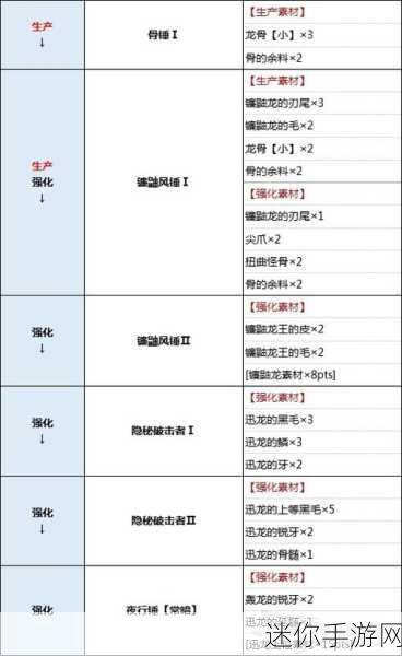 怪物猎人 P3 上位大锤的顶级装备选择指南