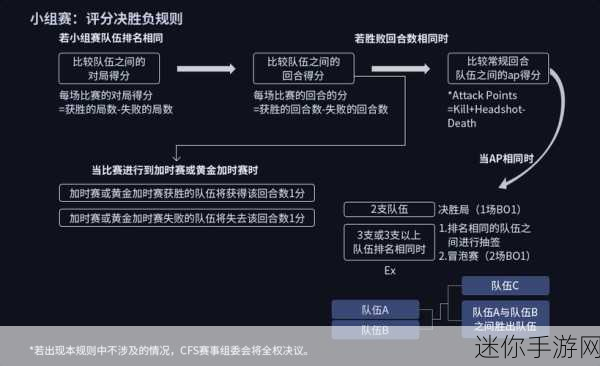 穿越火线CFS2021全球总决赛奖金池全揭秘