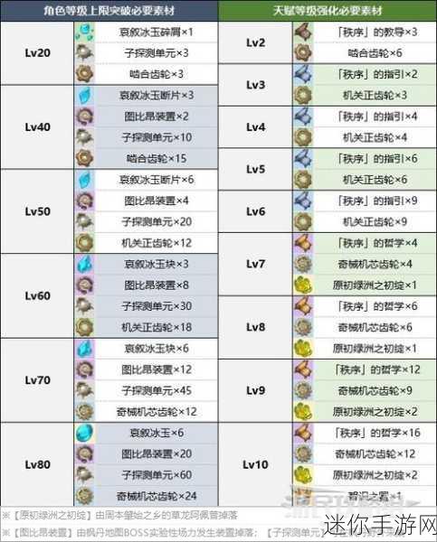 原神莱欧斯利突破升级全攻略，材料清单与获取途径