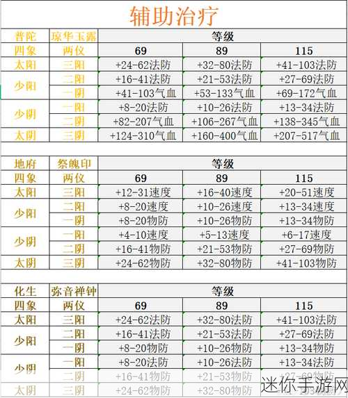 梦幻西游手游法宝两仪四象属性全解析