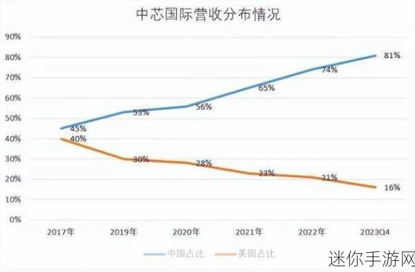 美国中芯国际制裁：美国对中芯国际实施制裁的深远影响与应对策略分析