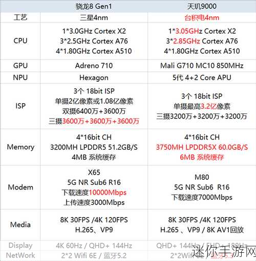 天玑9000和8gen1哪个好：天玑9000与骁龙8 Gen 1性能对比分析，哪个更出色？