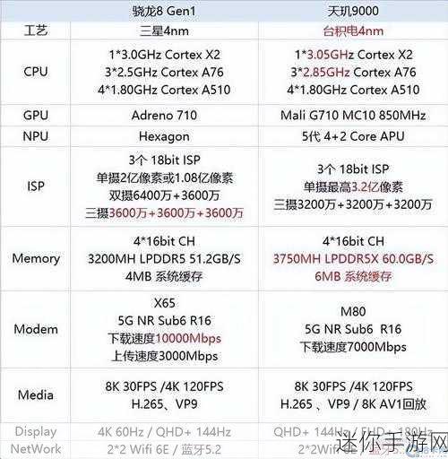 高通骁龙8+gen1处理器和天玑9000：高通骁龙8+ Gen 1与天玑9000处理器性能全面对比分析