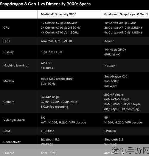 高通骁龙8+gen1处理器和天玑9000：高通骁龙8+ Gen 1与天玑9000处理器性能全面对比分析