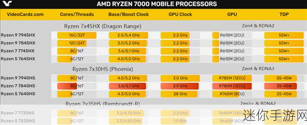 锐龙7 7840h性能如何：锐龙7 7840H性能强劲，适合高负载游戏与创作应用。