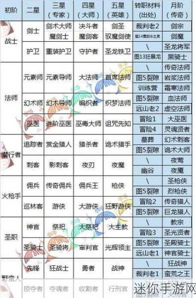 探索地下城堡 2 女战士的最佳转职方向