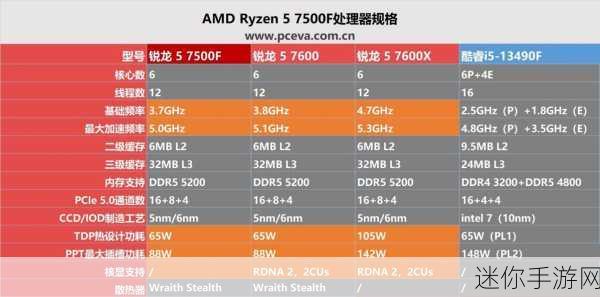 amd锐龙5 7500f主要性能：AMD锐龙5 7500F性能强劲，适合游戏与多任务处理。