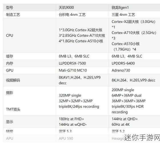 天玑9000对比骁龙8：天玑9000与骁龙8对比：性能、功耗及特点分析