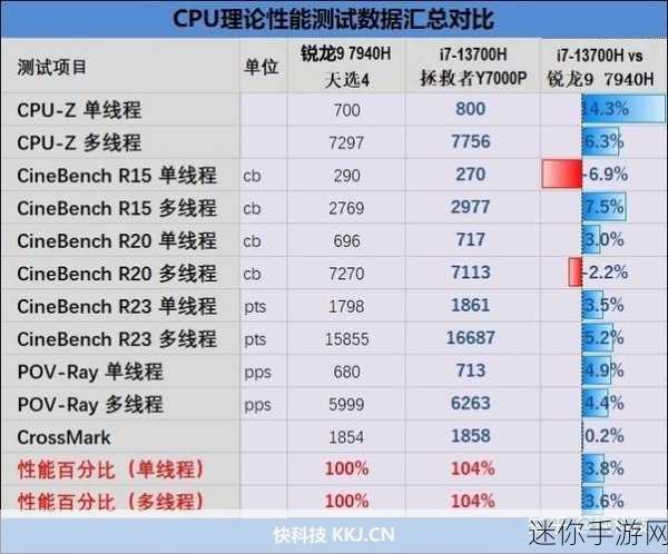 i513500h与i713700H区别：深入分析i5-13500H与i7-13700H的性能差异及应用场景