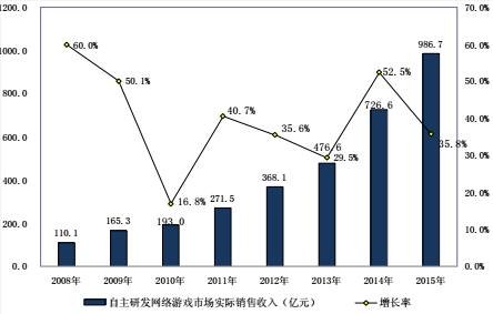 探寻中国式网游中资金短缺的应对之策