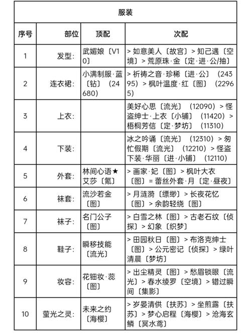 解锁<奇迹暖暖>香甜梦境的绝妙搭配秘籍